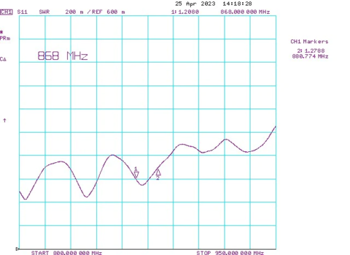 Paradar Yagi 12.5 dBi SWR chart