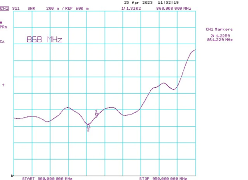 Paradar Yagi 9.5 dBi SWR chart
