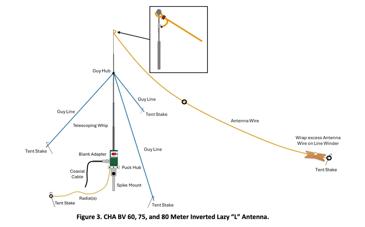 Chameleon Antenna BV, Basic Vertical, Lazy L