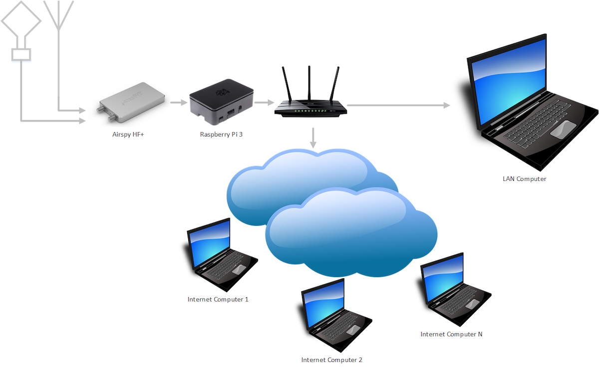 Airspy HF+ Discovery SDR streaming